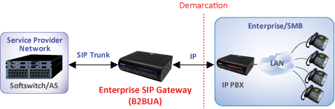 SIP Trunking using ESG with B2BUA/Transcoding