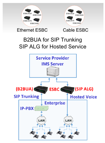 SIP Trunking & Hosted Service